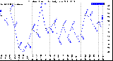 Milwaukee Weather Outdoor Humidity<br>Daily Low