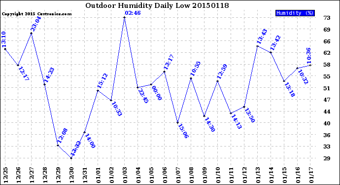 Milwaukee Weather Outdoor Humidity<br>Daily Low