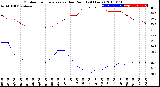 Milwaukee Weather Outdoor Temperature<br>vs Dew Point<br>(24 Hours)