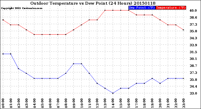 Milwaukee Weather Outdoor Temperature<br>vs Dew Point<br>(24 Hours)