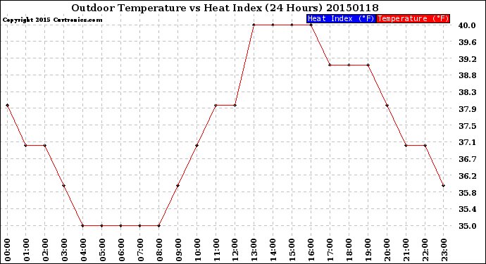 Milwaukee Weather Outdoor Temperature<br>vs Heat Index<br>(24 Hours)