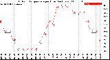 Milwaukee Weather Outdoor Temperature<br>per Hour<br>(24 Hours)