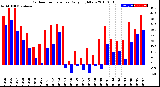 Milwaukee Weather Outdoor Temperature<br>Daily High/Low