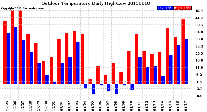 Milwaukee Weather Outdoor Temperature<br>Daily High/Low