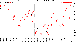 Milwaukee Weather Outdoor Temperature<br>Daily High