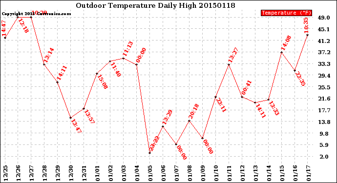 Milwaukee Weather Outdoor Temperature<br>Daily High