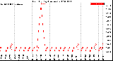 Milwaukee Weather Rain<br>By Day<br>(Inches)