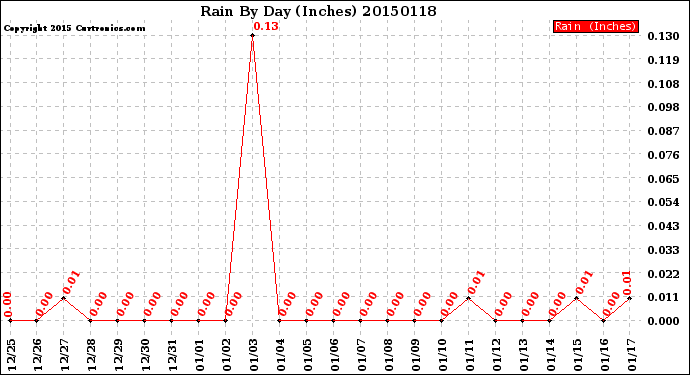 Milwaukee Weather Rain<br>By Day<br>(Inches)