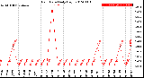 Milwaukee Weather Rain Rate<br>Daily High