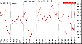 Milwaukee Weather Solar Radiation<br>Daily