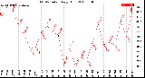 Milwaukee Weather THSW Index<br>Daily High