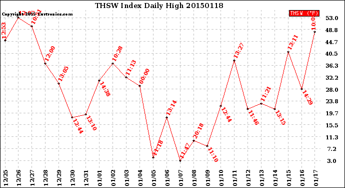 Milwaukee Weather THSW Index<br>Daily High