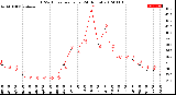 Milwaukee Weather THSW Index<br>per Hour<br>(24 Hours)