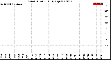 Milwaukee Weather Wind Direction<br>Daily High