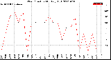 Milwaukee Weather Wind Direction<br>Monthly High