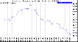 Milwaukee Weather Barometric Pressure<br>per Minute<br>(24 Hours)