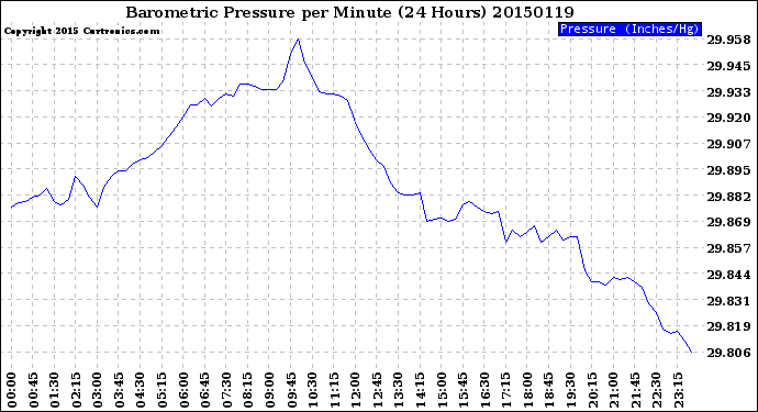 Milwaukee Weather Barometric Pressure<br>per Minute<br>(24 Hours)