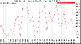 Milwaukee Weather Solar Radiation<br>Avg per Day W/m2/minute