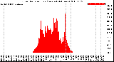 Milwaukee Weather Solar Radiation<br>per Minute<br>(24 Hours)