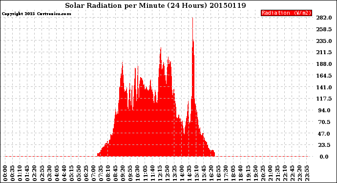 Milwaukee Weather Solar Radiation<br>per Minute<br>(24 Hours)