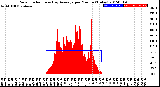 Milwaukee Weather Solar Radiation<br>& Day Average<br>per Minute<br>(Today)