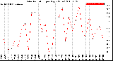 Milwaukee Weather Solar Radiation<br>per Day KW/m2