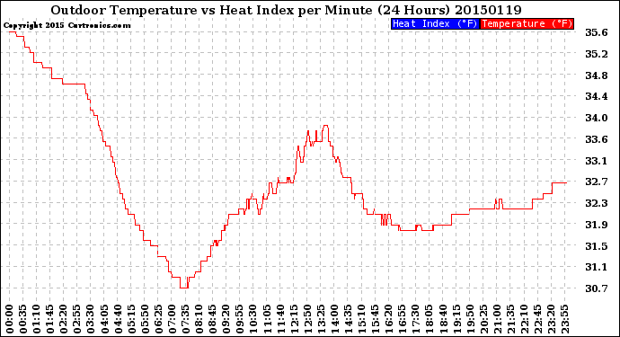 Milwaukee Weather Outdoor Temperature<br>vs Heat Index<br>per Minute<br>(24 Hours)