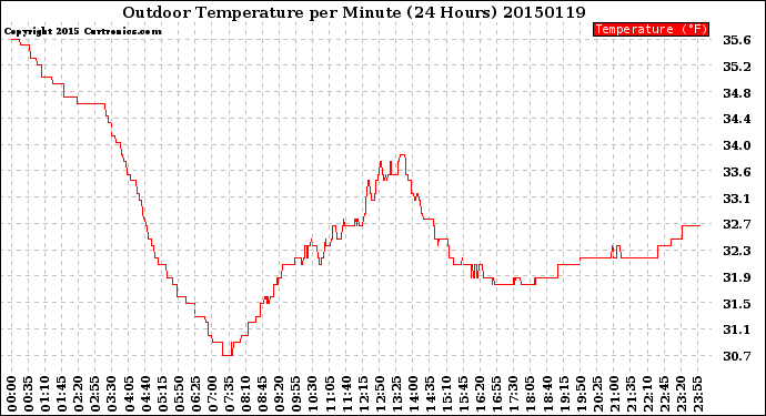 Milwaukee Weather Outdoor Temperature<br>per Minute<br>(24 Hours)