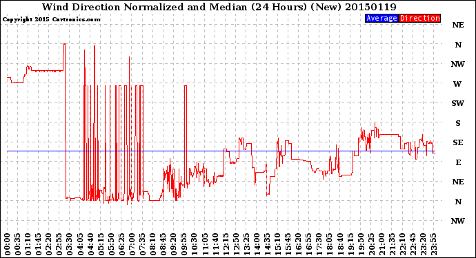 Milwaukee Weather Wind Direction<br>Normalized and Median<br>(24 Hours) (New)