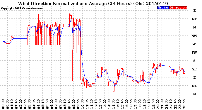 Milwaukee Weather Wind Direction<br>Normalized and Average<br>(24 Hours) (Old)