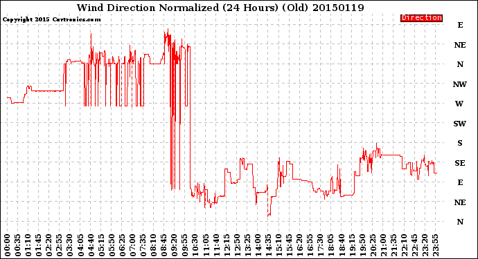 Milwaukee Weather Wind Direction<br>Normalized<br>(24 Hours) (Old)
