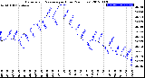 Milwaukee Weather Barometric Pressure<br>per Hour<br>(24 Hours)