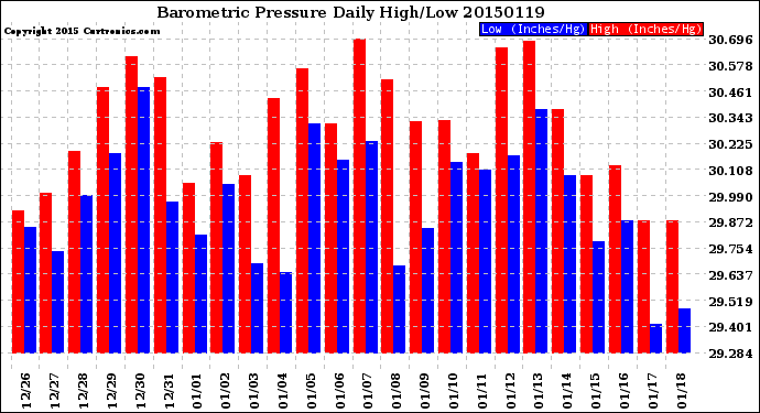Milwaukee Weather Barometric Pressure<br>Daily High/Low