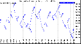 Milwaukee Weather Barometric Pressure<br>Daily Low