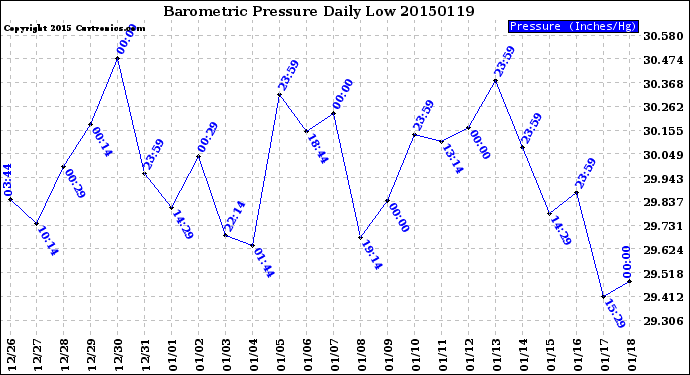 Milwaukee Weather Barometric Pressure<br>Daily Low