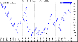 Milwaukee Weather Wind Chill<br>Daily Low