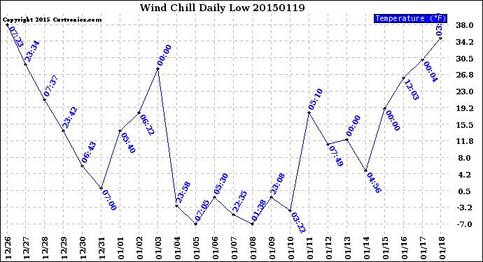Milwaukee Weather Wind Chill<br>Daily Low