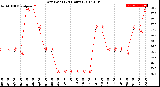 Milwaukee Weather Dew Point<br>(24 Hours)