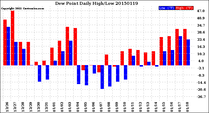 Milwaukee Weather Dew Point<br>Daily High/Low