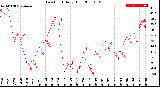 Milwaukee Weather Dew Point<br>Daily High