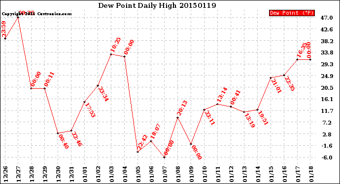 Milwaukee Weather Dew Point<br>Daily High