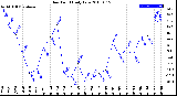 Milwaukee Weather Dew Point<br>Daily Low