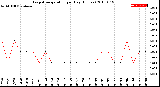 Milwaukee Weather Evapotranspiration<br>per Day (Inches)