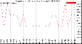 Milwaukee Weather Evapotranspiration<br>per Day (Ozs sq/ft)