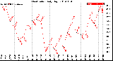 Milwaukee Weather Heat Index<br>Daily High