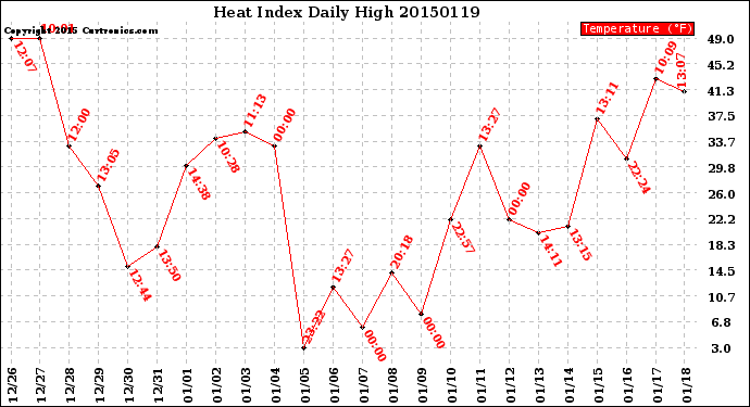 Milwaukee Weather Heat Index<br>Daily High