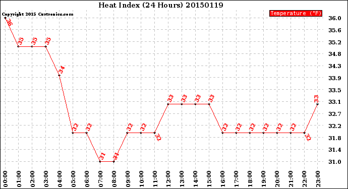 Milwaukee Weather Heat Index<br>(24 Hours)