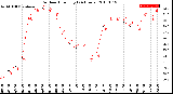 Milwaukee Weather Outdoor Humidity<br>(24 Hours)