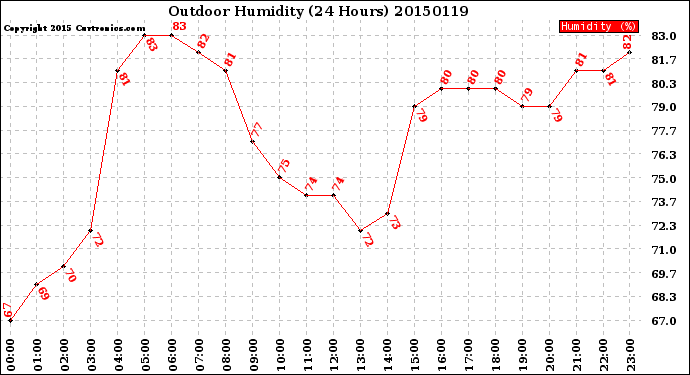 Milwaukee Weather Outdoor Humidity<br>(24 Hours)