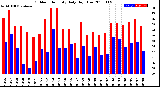 Milwaukee Weather Outdoor Humidity<br>Daily High/Low